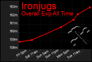 Total Graph of Ironjugs