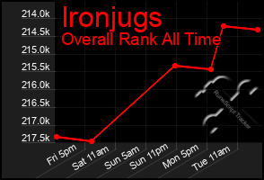 Total Graph of Ironjugs