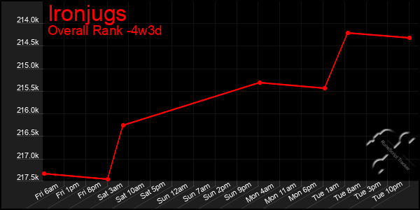 Last 31 Days Graph of Ironjugs