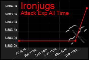 Total Graph of Ironjugs