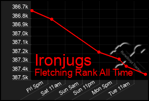 Total Graph of Ironjugs