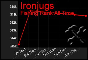 Total Graph of Ironjugs