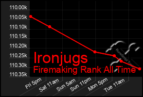 Total Graph of Ironjugs