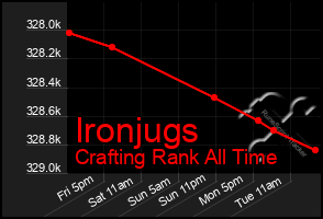 Total Graph of Ironjugs