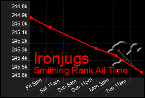 Total Graph of Ironjugs