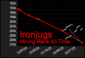 Total Graph of Ironjugs