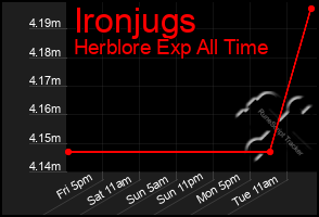 Total Graph of Ironjugs