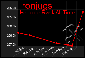 Total Graph of Ironjugs