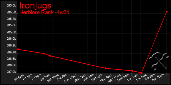 Last 31 Days Graph of Ironjugs