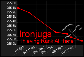 Total Graph of Ironjugs