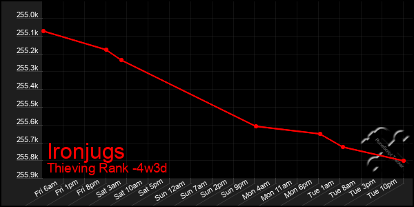 Last 31 Days Graph of Ironjugs