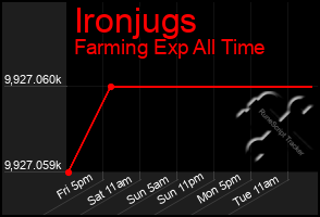 Total Graph of Ironjugs