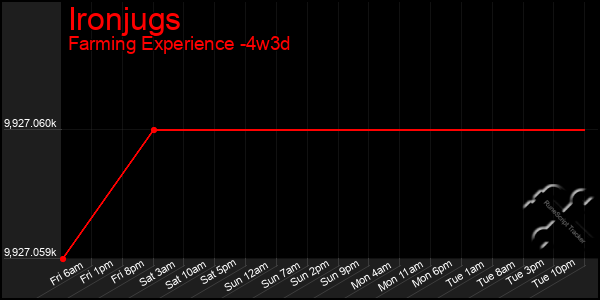 Last 31 Days Graph of Ironjugs