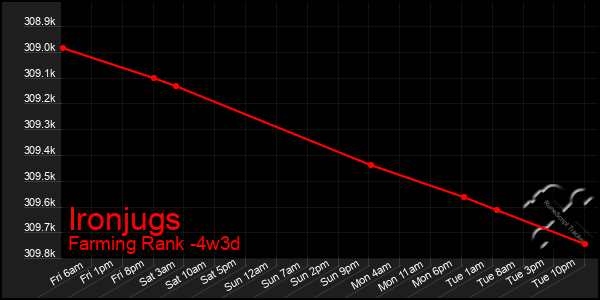 Last 31 Days Graph of Ironjugs