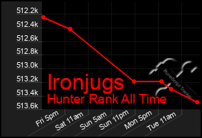 Total Graph of Ironjugs