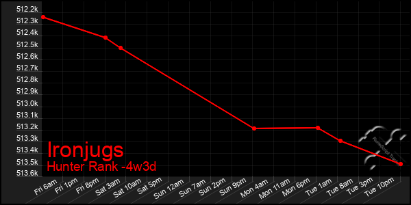 Last 31 Days Graph of Ironjugs