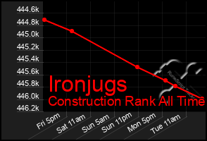 Total Graph of Ironjugs