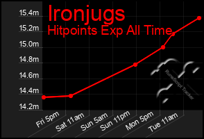 Total Graph of Ironjugs