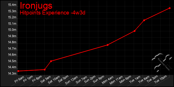 Last 31 Days Graph of Ironjugs