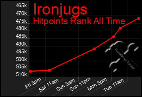 Total Graph of Ironjugs