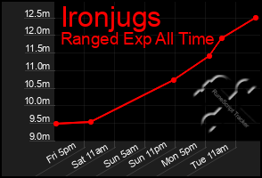 Total Graph of Ironjugs