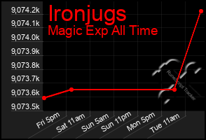 Total Graph of Ironjugs