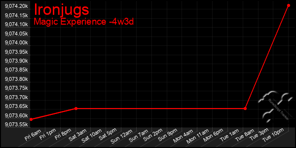 Last 31 Days Graph of Ironjugs