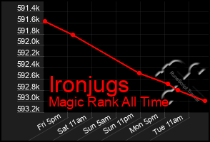 Total Graph of Ironjugs