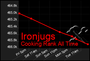 Total Graph of Ironjugs