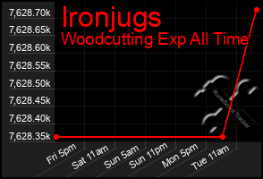 Total Graph of Ironjugs