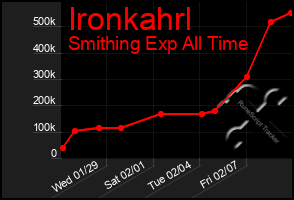 Total Graph of Ironkahrl