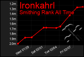 Total Graph of Ironkahrl