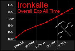 Total Graph of Ironkalle