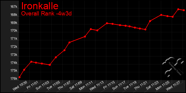 Last 31 Days Graph of Ironkalle