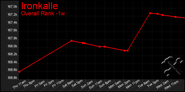 Last 7 Days Graph of Ironkalle