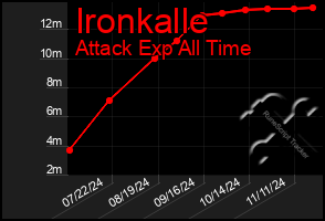 Total Graph of Ironkalle