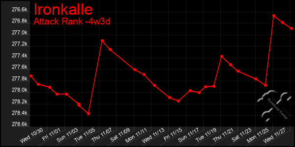 Last 31 Days Graph of Ironkalle