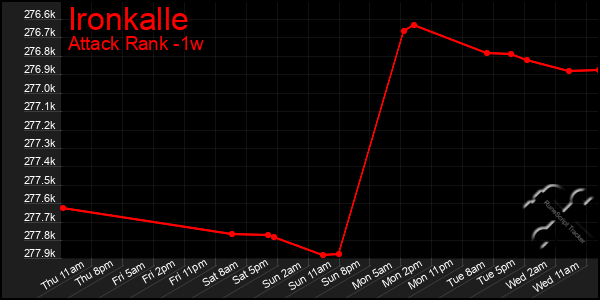 Last 7 Days Graph of Ironkalle