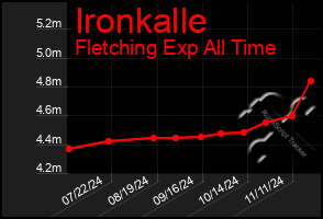 Total Graph of Ironkalle