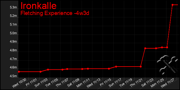 Last 31 Days Graph of Ironkalle