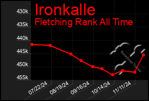 Total Graph of Ironkalle