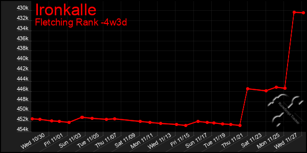 Last 31 Days Graph of Ironkalle