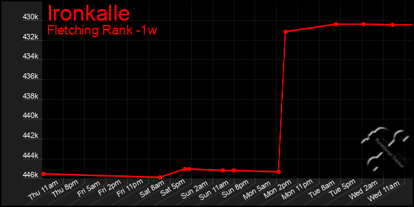 Last 7 Days Graph of Ironkalle