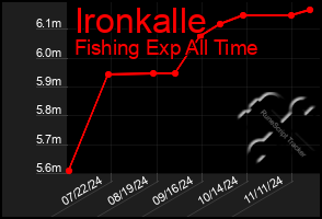 Total Graph of Ironkalle