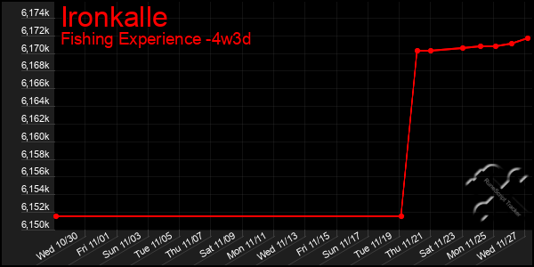 Last 31 Days Graph of Ironkalle