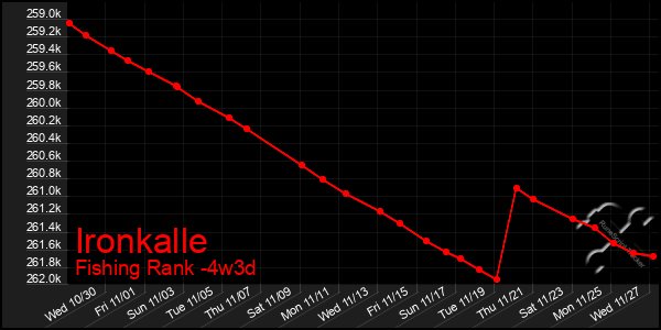 Last 31 Days Graph of Ironkalle