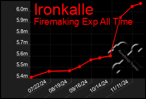 Total Graph of Ironkalle