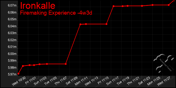 Last 31 Days Graph of Ironkalle