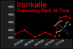 Total Graph of Ironkalle