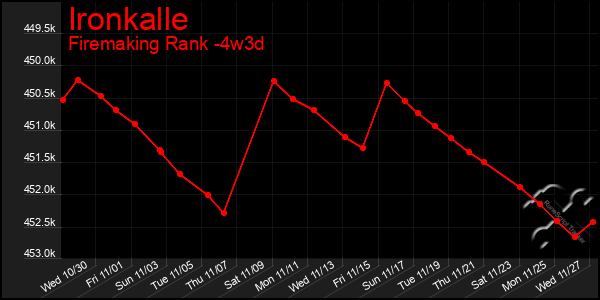 Last 31 Days Graph of Ironkalle